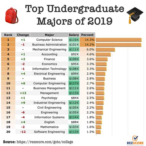 bachelor degrees list by popularity